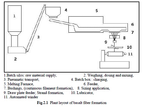 Basalt Rock Fibre